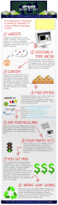 This infographic details the affiliate marketing process.